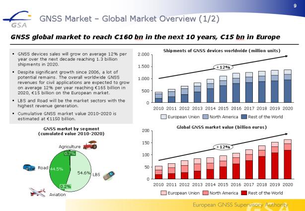 2 1 st GNSS Market Report to be published in Q2 2010 I. EXECUTIVE SUMMARY II.