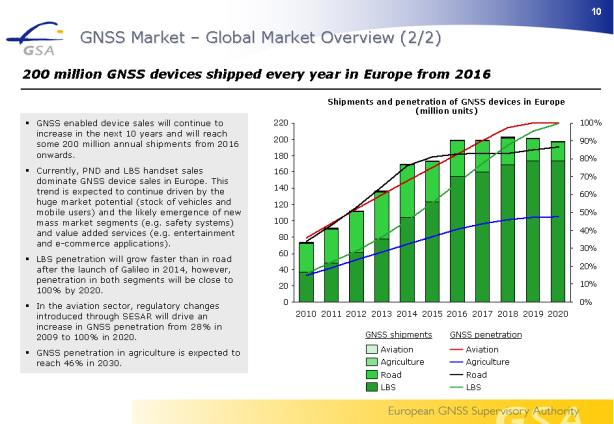 IMPACT OF EUROPEAN GNSS V.1. Competitive advantages V.3. Market Impact V.4.