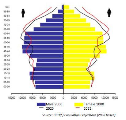 Figure 4: Projected Population Change Numbers by Age Group and Gender, NHS Highland Area, 2008, 2023 and 2033 Assumptions about migration affect younger people in the main, so estimates of the number