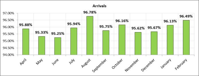 PTS Description Trend Analysis Arrivals (%) Outward Collection (%) Travel Time (IN/OUT) % patients arriving any time prior to appointment and up to 30 minutes late The target percentage is 95% % of