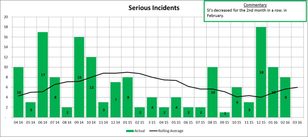 Quality Patient Safety Description Trend Analysis Number of Serious Incidents Actual number of incidents (as defined in reporting and