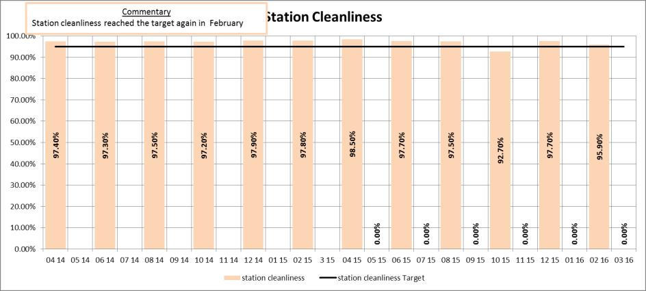 Fill Stations Cleanliness The performance of station cleanliness audits reaching the target