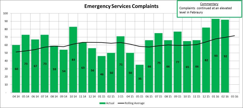 Quality Patient Safety Description Trend Analysis Number of Emergency Service Complaints Actual number of