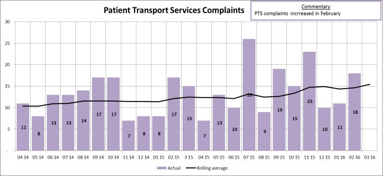 Complaints continued at an elevated level in February Number of PTS Complaints Actual number of Patient