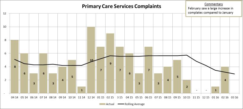 In February the Patient Transport Services received 18 complaints, rising above the rolling average Number