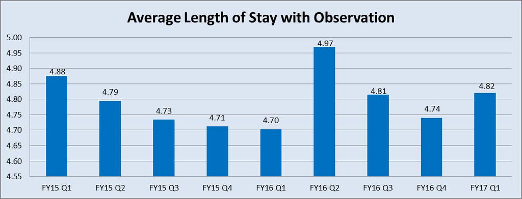 UI Health Metrics Average Length of Stay with Observation (Days) FY17 Q1: July & August Actual + September Projection FY17 Target FY