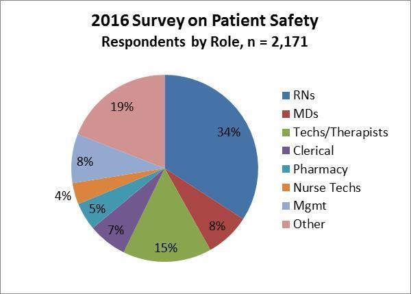 20 Survey Responses UI Health s 20 Survey on Patient Safety, utilizing the Agency for Healthcare Research & Quality s survey tools, was administered from September 6-26, 20.