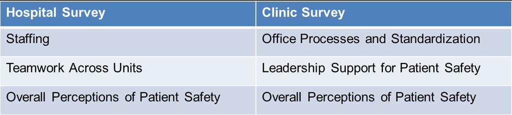 Planned Next Steps Globally, our lowest scores relative to AHRQ medians are as follows: Each leader will be responsible for creating a team-specific work plan by the end of