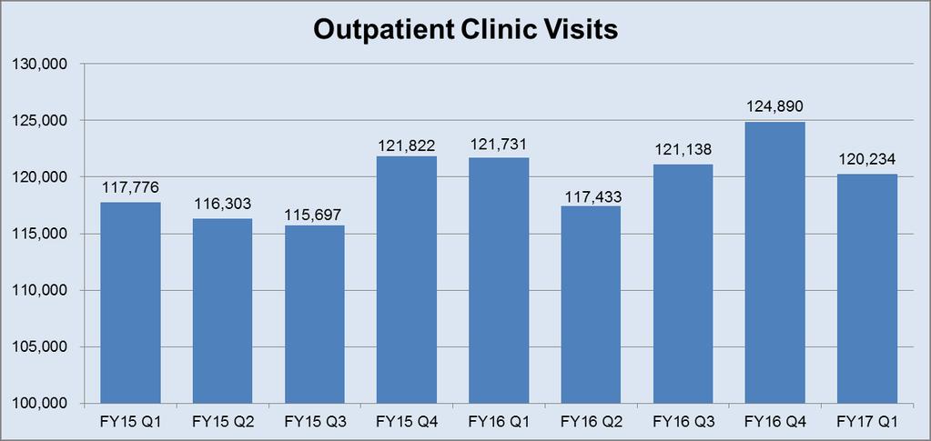 UI Health Metrics FY17 Q1: July & August Actual + September Projection FY17 Q1 Target FY Q1 Actual 1st Quarter % change FY17 vs FY Outpatient Clinic