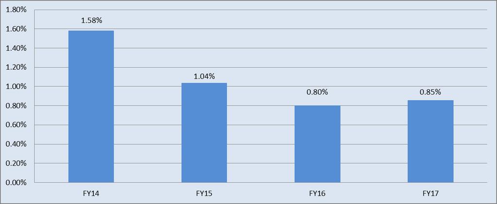 UI Health Metrics FY17 YTD ACTUAL FY17 (12 mos) Target FY Actual Operating Margin % 0.85% 1.10% 0.80% Operating Margin includes Payments on Behalf for Benefits and Utilities.