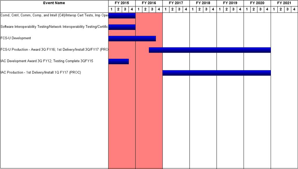 : February 26 Exhibit R4, RDT&E Schedule Profile: PB 27 24 / 7 PE 6778A: MLRS Product Improvement R Element