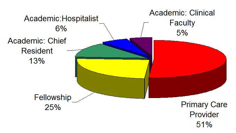 - Academic: Chief Resident 6% - Academic: