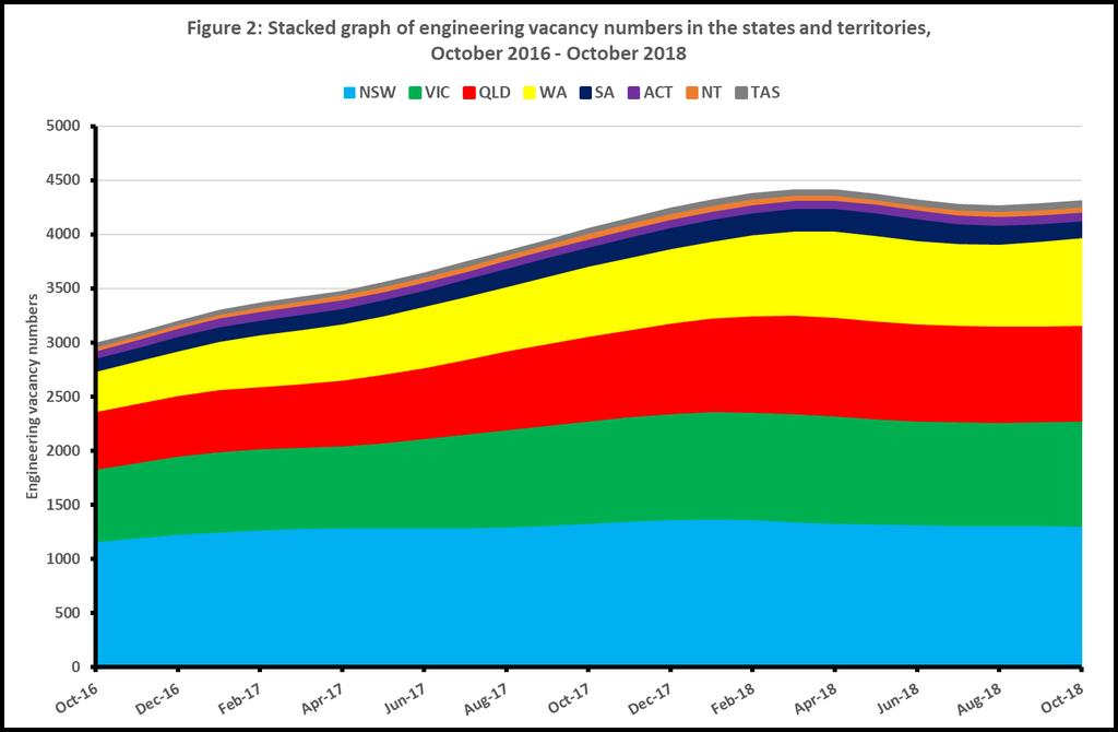 Figure 2 is a stacked graph which shows how engineering vacancies are shared throughout the states and territories over the last two years.