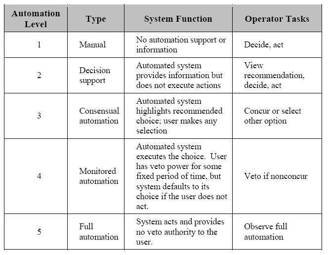 Table 1. Automation Table (From Ensley, 1995) 2.