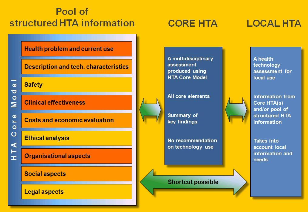 Core HTA Structure EUnetHTA European network for Health