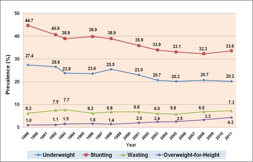 Figure 2: Trends for malnutrition among children 0-60 months, 1989-2011 NNS-FNRI, 2008, 2011 15.