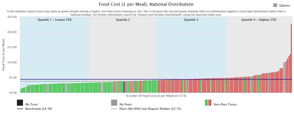 We spend 3.85 per meal which is slightly under benchmark costs of 4.39 per meal and marginally above peer Trust costs of 3.75.