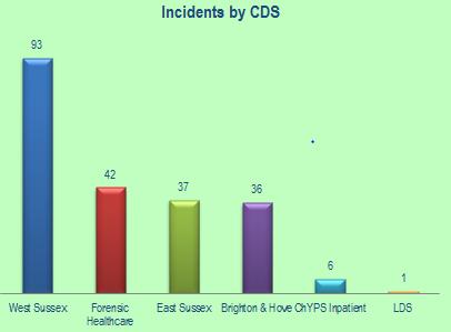 self-harm, violent incident and fatality) by month and CDS.