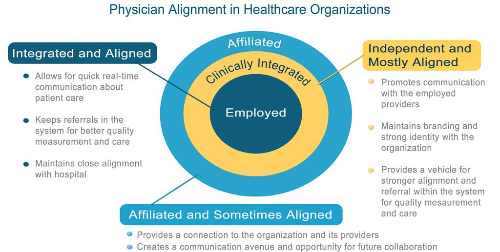 Align All Physicians A common mistake is to assume that physicians are aligned with a health system in proportion to their level of affiliation.