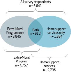These survey results are based on citizens across New Brunswick who have recently received home care services (Extra-Mural Program or home support services or both).