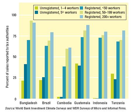 Average size of the informal economy, in % of official GDP Many SMEs choose to remain informal because the costs and procedural burden of joining the