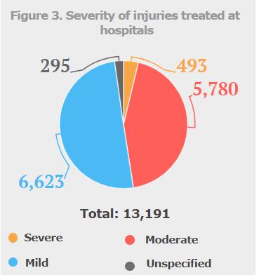 Hospital caseload: The remaining 13,191 casualties were stabilized and transferred for treatment at the emergency departments (ED) of MoH and NGOs hospitals.