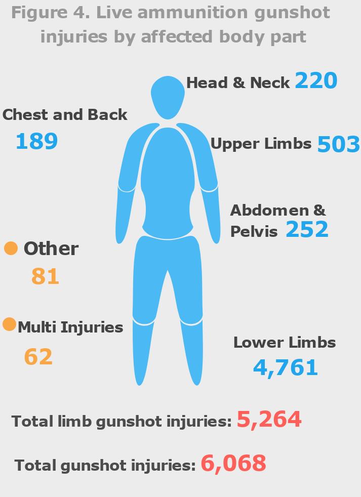 Live ammunition gunshot injuries: Out of the total 13,479 referred to emergency departments (ED) at hospitals, 6,068 cases were live ammunition gunshot injuries.