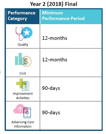 Performance Periods Promoting Interoperability