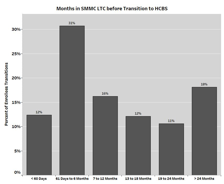 Enrollees Can Transition to HCBS after Months in a SNF In Addition to Being Frequent, Transitions Can Occur after Lengthy SNF Stays There have been 18,829 (out of 32,215 total) transitions from SNF
