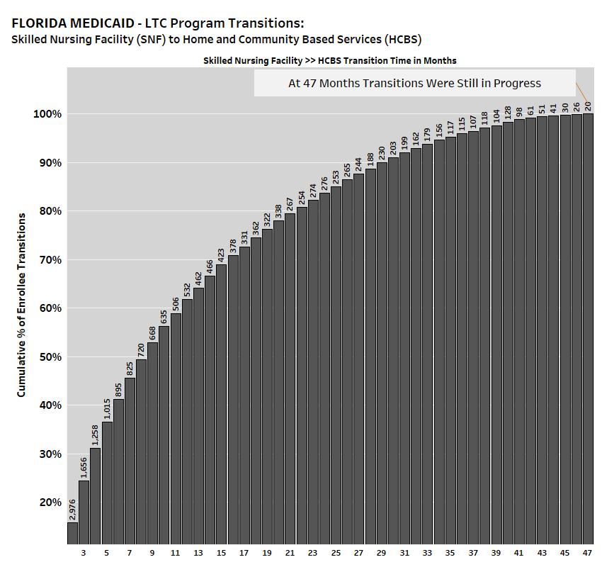 Transitions to HCBS that occurred after a LTC enrollee had been in the program for more than 60 days. Sum of Cumulative Percent for each SNF >> HCBS Transition. X Axis is Time in Months.