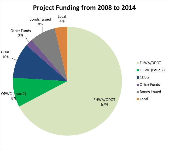 FUNDING SOURCES Over $32.