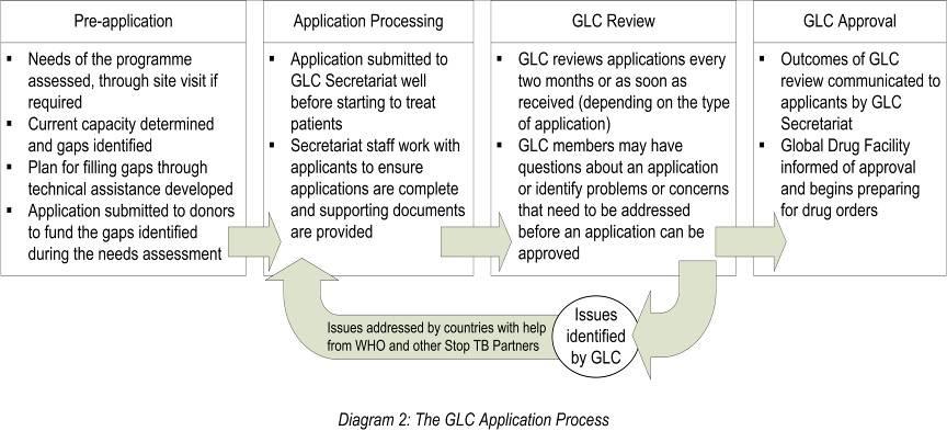GLC application