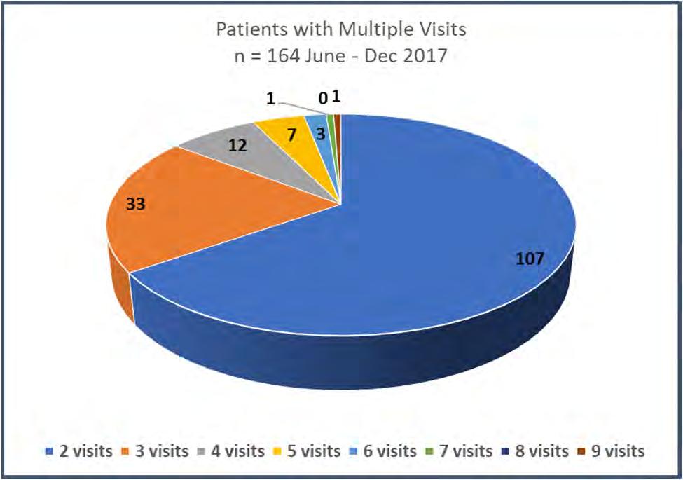 Emergency Patients with Multiple Visits June Dec 2017 Emergency Patients 2 visits 107 3