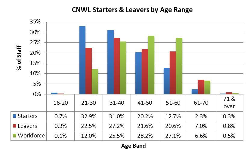 Starters and leavers The chart below shows the age profile of all CNWL starters and