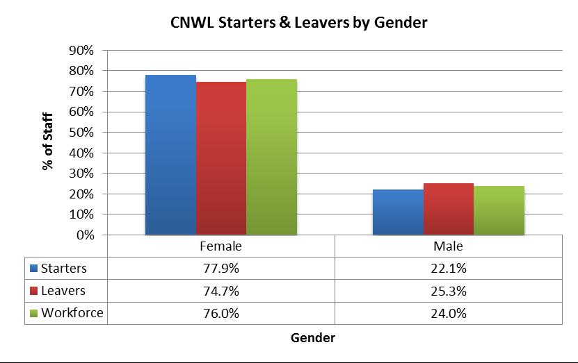 Seniority The chart below shows the percentage of males and females at each payband level.