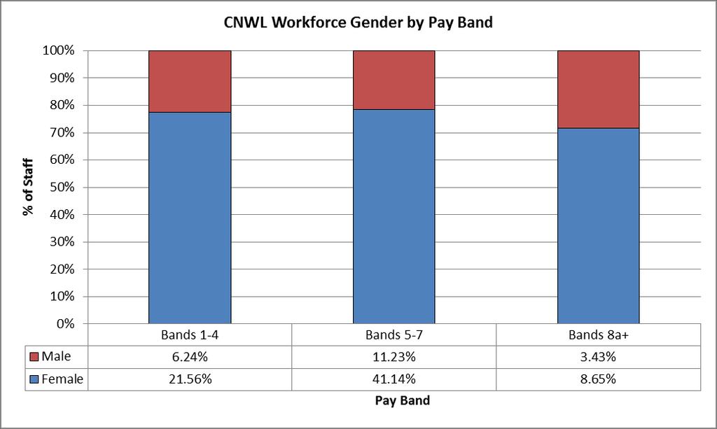 consistent with the gender of profile of the whole workforce between 1 st April 2015 and 31 st