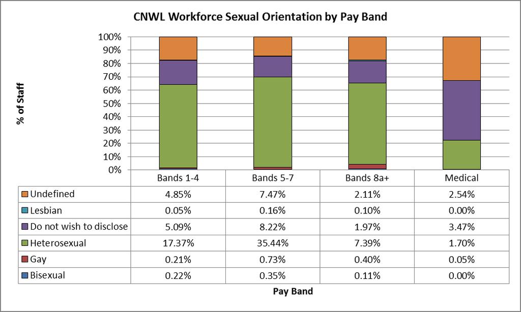 The chart below shows the comparison of sexual orientation profile of the CNWL workforce over the past four years.