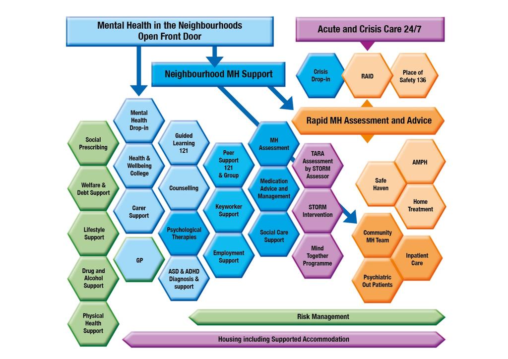3.4 Lambeth s Living Well model for better mental health comprises of three distinct elements: Multi-disciplinary teams that assess need and provide easy access to short, preventative, holistic