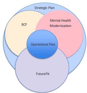 An overview of our five year The strategic plan is based on three core areas of activity NHS Future Fit A review of hospital services Better Care Fund strategic plan Joint service development and
