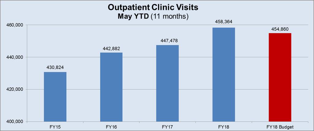 Clinic visits for the eleven months ending May 2018 are 0.