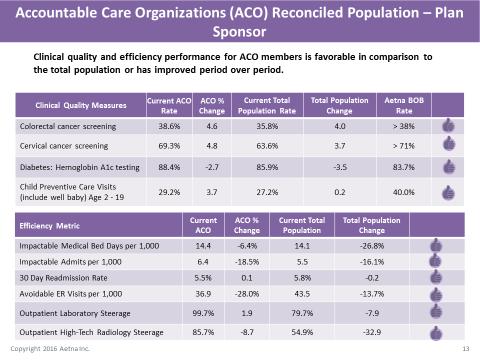 In addition to financial performance, the report shows clinical performance The report shows quality and efficiency performance for members who in ACO and PCMH models.