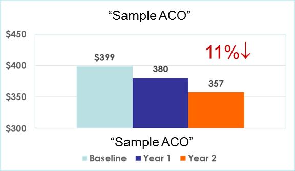 Results - mostly positive ACO Shared Savings / Care Coordination Earnings A