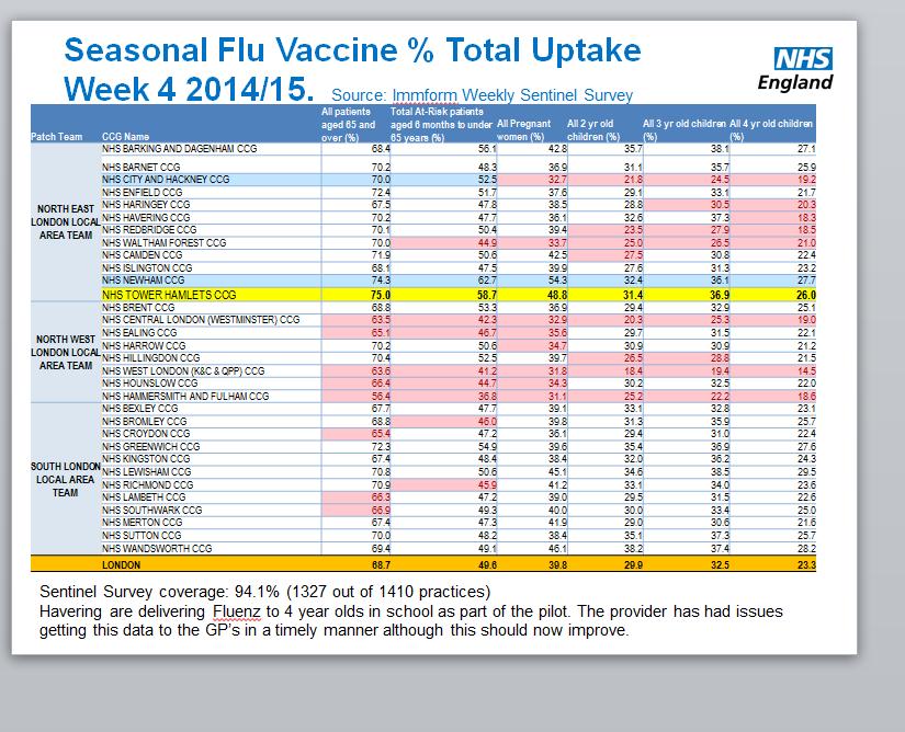 Flu vaccination 1 st and 2 nd best in
