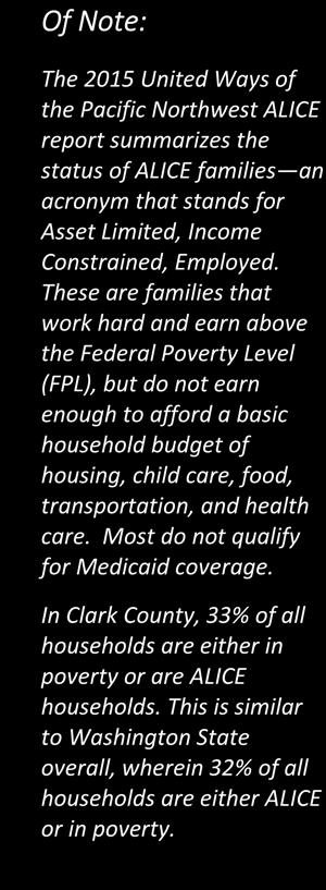 care. Most do not qualify for Medicaid coverage. In Clark County, 33% of all households are either in poverty or are ALICE households.