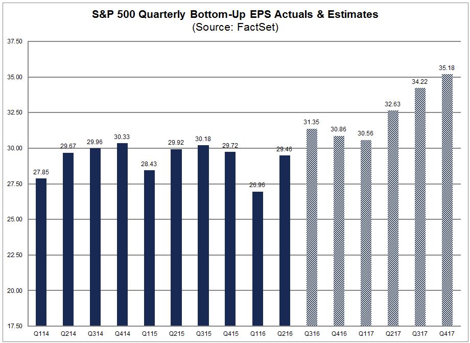 Bottom-up EPS Estimates: Current &