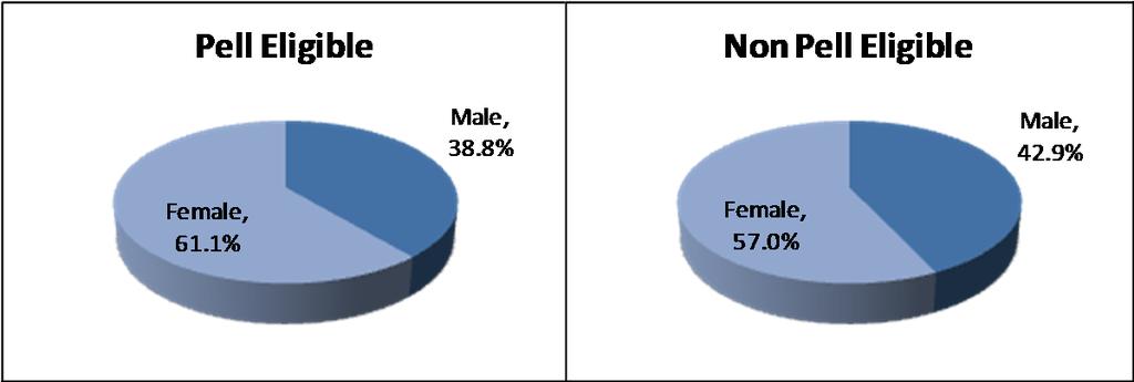 The gap between males and females in terms of Pell eligibility has narrowed in recent years, as illustrated in Figure 4.