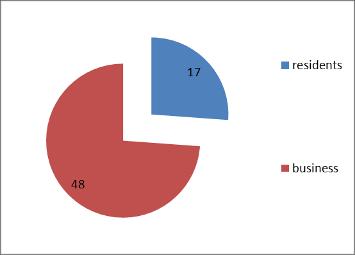 Figure 5 below provides the breakdown of the online survey respondents N.B. not all respondents were location specific: Figure 5.
