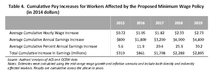 Estimated pay increases