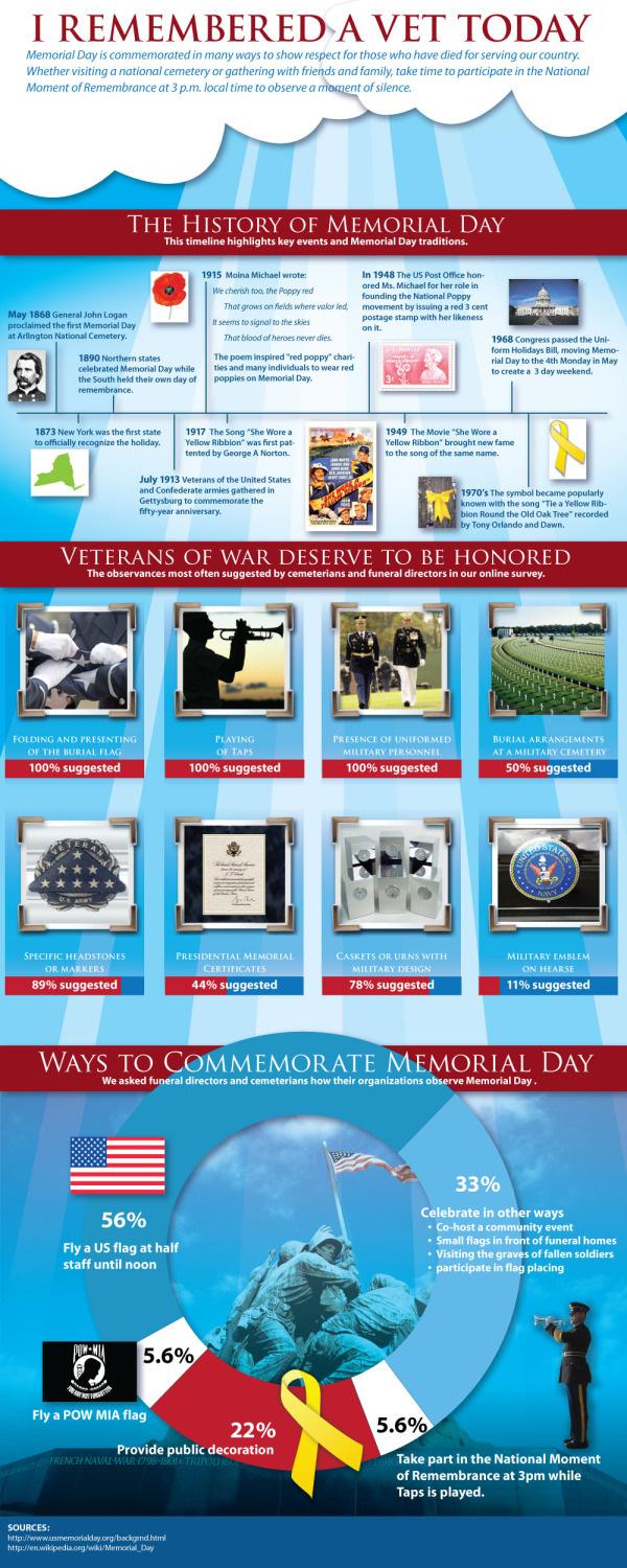 Page 2 Here are some interesting facts about Memorial Day some you may know, some you may not! * Memorial Day was was first observed on May 30, 1868.