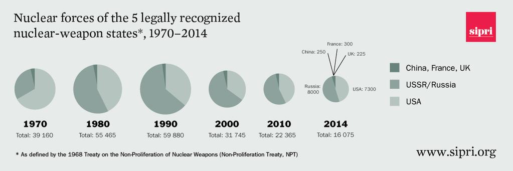 The United States As of January 2014 the USA maintained an estimated arsenal of approximately 2100 deployed nuclear warheads, consisting of roughly 1920 strategic and 184 non-strategic warheads.